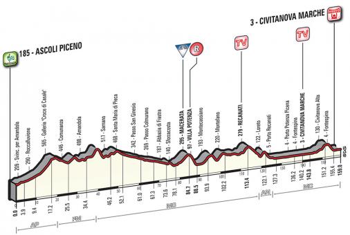 Hhenprofil Tirreno - Adriatico 2017 - Etappe 6 (ursprngliche Streckenfhrung)