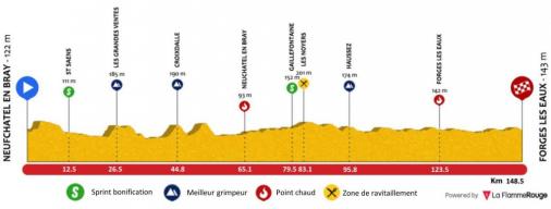 Hhenprofil Tour de Normandie 2017 - Etappe 2