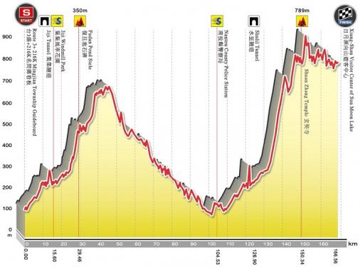 Hhenprofil Tour de Taiwan 2017 - Etappe 4