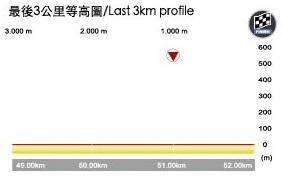 Hhenprofil Tour de Taiwan 2017 - Etappe 1, letzte 3 km