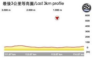 Hhenprofil Tour de Taiwan 2017 - Etappe 2, letzte 3 km