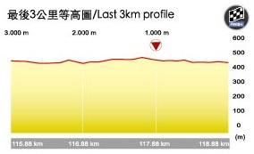 Hhenprofil Tour de Taiwan 2017 - Etappe 3, letzte 3 km