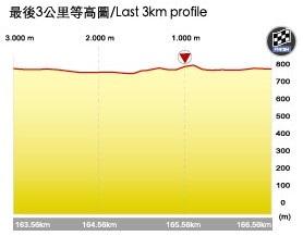 Hhenprofil Tour de Taiwan 2017 - Etappe 4, letzte 3 km
