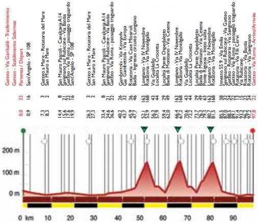 Hhenprofil Settimana Internazionale Coppi e Bartali 2017 - Etappe 1a