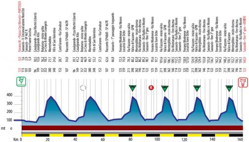 Hhenprofil Settimana Internazionale Coppi e Bartali 2017 - Etappe 4