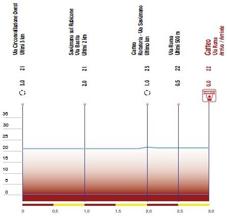 Hhenprofil Settimana Internazionale Coppi e Bartali 2017 - Etappe 1b, letzte 3 km