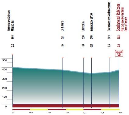 Hhenprofil Settimana Internazionale Coppi e Bartali 2017 - Etappe 2, letzte 3 km