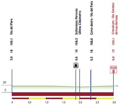 Hhenprofil Settimana Internazionale Coppi e Bartali 2017 - Etappe 3, letzte 3 km