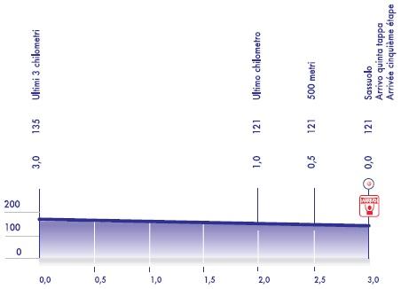 Hhenprofil Settimana Internazionale Coppi e Bartali 2017 - Etappe 4, letzte 3 km