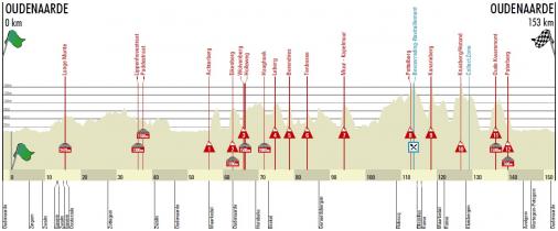 Höhenprofil Ronde van Vlaanderen Frauen 2017