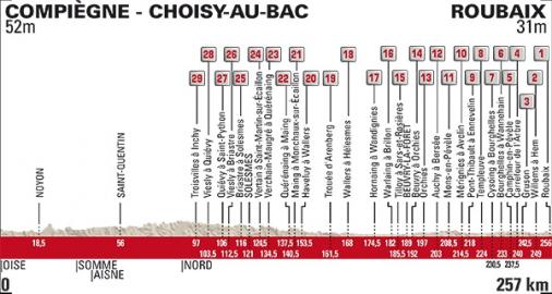 Hhenprofil Paris - Roubaix 2017