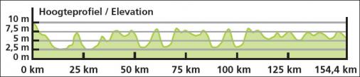 Hhenprofil Healthy Ageing Tour 2017 (Elite) - Etappe 3