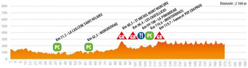Hhenprofil Circuit Cycliste Sarthe - Pays de la Loire 2017 - Etappe 1