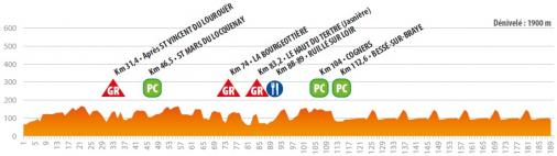 Hhenprofil Circuit Cycliste Sarthe - Pays de la Loire 2017 - Etappe 4