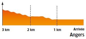 Hhenprofil Circuit Cycliste Sarthe - Pays de la Loire 2017 - Etappe 2a, letzte 3 km