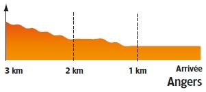 Hhenprofil Circuit Cycliste Sarthe - Pays de la Loire 2017 - Etappe 2b, letzte 3 km