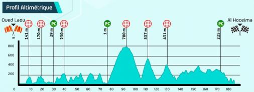 Hhenprofil Tour du Maroc 2017 - Etappe 4
