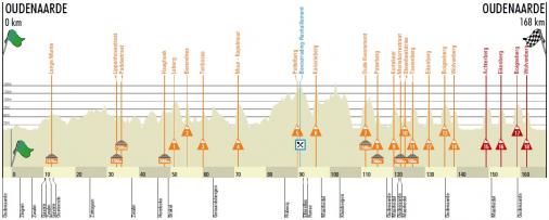Hhenprofil Ronde van Vlaanderen Beloften 2017