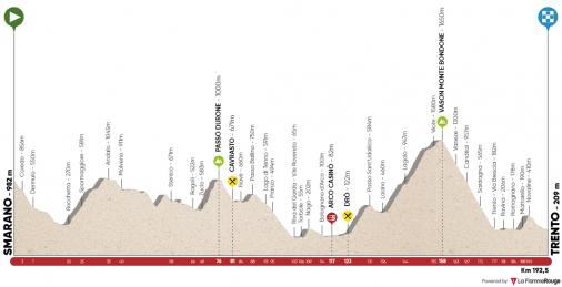 Hhenprofil Tour of the Alps 2017 - Etappe 5