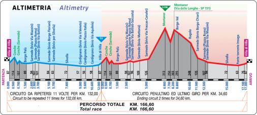 Hhenprofil Giro del Belvedere 2017