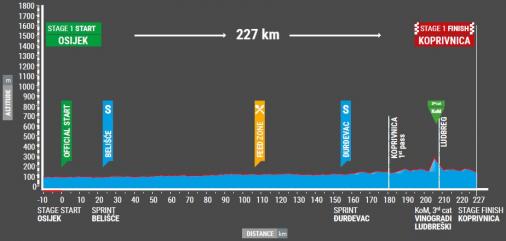 Hhenprofil Tour of Croatia 2017 - Etappe 1