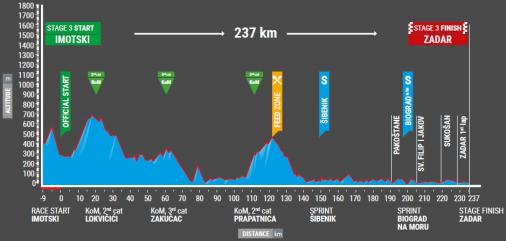 Hhenprofil Tour of Croatia 2017 - Etappe 3