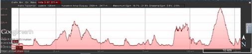 Hhenprofil Tour of Mersin 2017 - Etappe 1