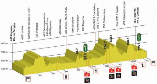 Hhenprofil Tour de Romandie 2017 - Etappe 3