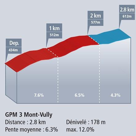Hhenprofil Tour de Romandie 2017 - Etappe 3, Mont-Vully