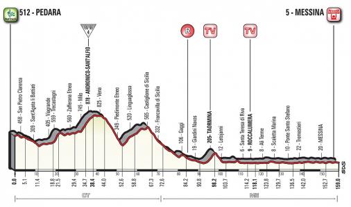Hhenprofil Giro dItalia 2017 - Etappe 5