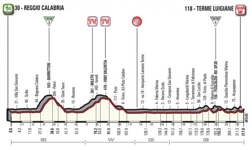 Höhenprofil Giro d’Italia 2017 - Etappe 6