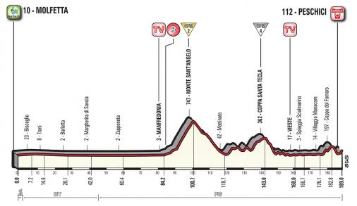 Höhenprofil Giro d’Italia 2017 - Etappe 8