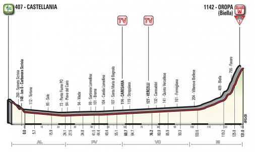 Höhenprofil Giro d’Italia 2017 - Etappe 14