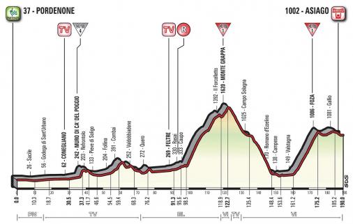 Höhenprofil Giro d’Italia 2017 - Etappe 20
