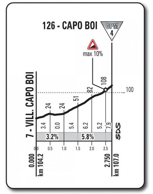 Höhenprofil Giro d’Italia 2017 - Etappe 3, Capo Boi