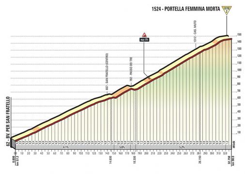 Höhenprofil Giro d’Italia 2017 - Etappe 4, Portella Femmina Morta
