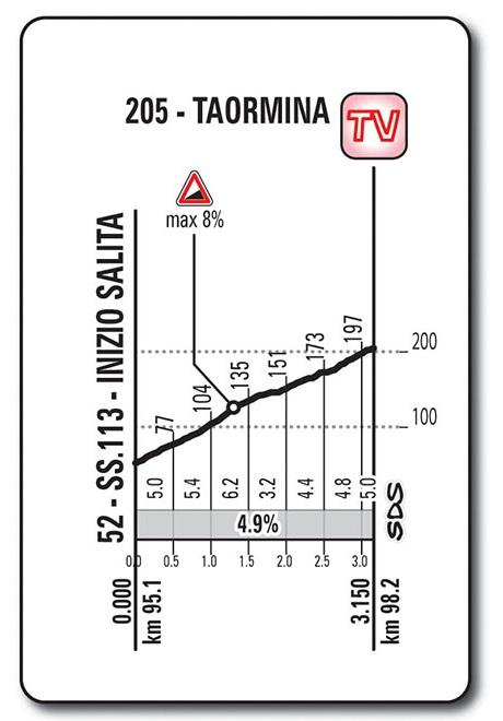 Hhenprofil Giro dItalia 2017 - Etappe 5, Taormina