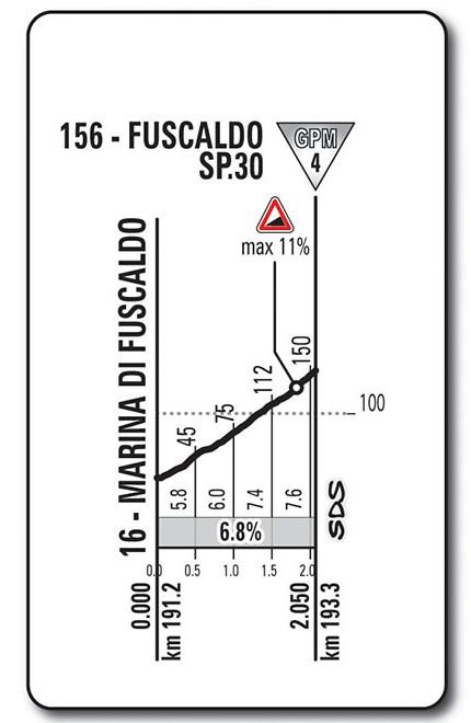 Höhenprofil Giro d’Italia 2017 - Etappe 6, Fuscaldo