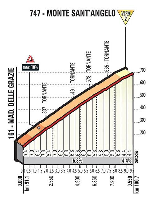 Höhenprofil Giro d’Italia 2017 - Etappe 8, Monte Sant’Angelo