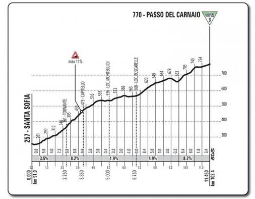 Höhenprofil Giro d’Italia 2017 - Etappe 11, Passo del Carnaio