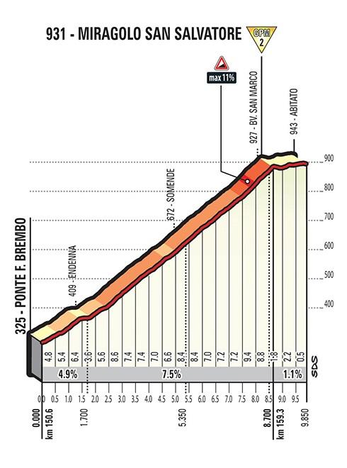 Höhenprofil Giro d’Italia 2017 - Etappe 15, Miragolo San Salvatore