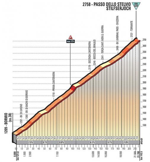 Höhenprofil Giro d’Italia 2017 - Etappe 16, Passo dello Stelvio / Stilserjoch