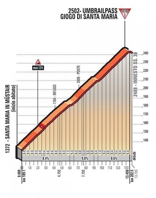 Höhenprofil Giro d’Italia 2017 - Etappe 16, Umbrailpass / Giogo di Santa Maria