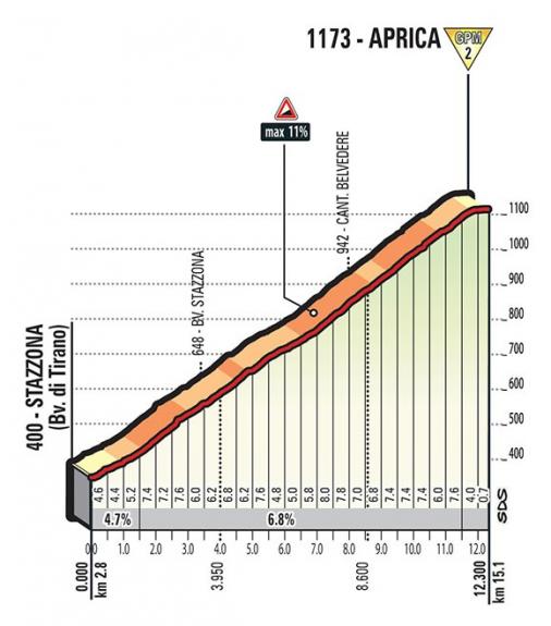 Höhenprofil Giro d’Italia 2017 - Etappe 17, Aprica