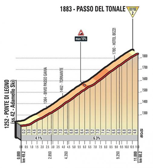 Höhenprofil Giro d’Italia 2017 - Etappe 17, Passo del Tonale