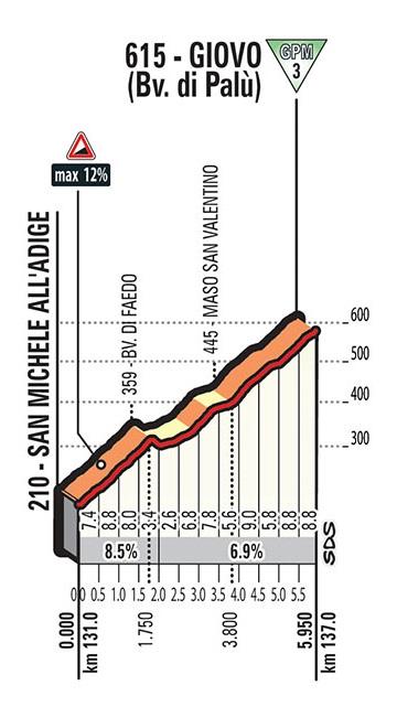 Höhenprofil Giro d’Italia 2017 - Etappe 17, Giovo