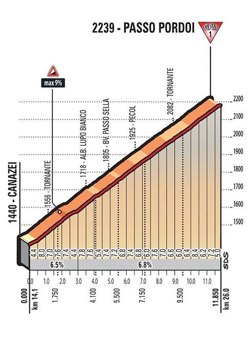 Höhenprofil Giro d’Italia 2017 - Etappe 18, Passo Pordoi