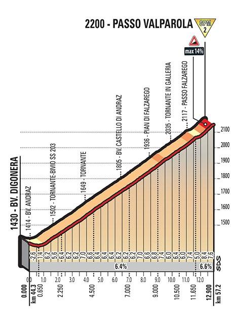 Höhenprofil Giro d’Italia 2017 - Etappe 18, Passo Valparola