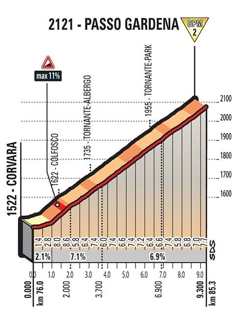Höhenprofil Giro d’Italia 2017 - Etappe 18, Passo Gardena / Grödnerjoch