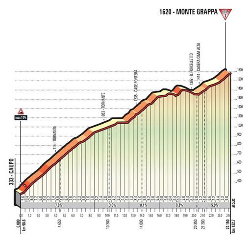 Höhenprofil Giro d’Italia 2017 - Etappe 20, Monte Grappa